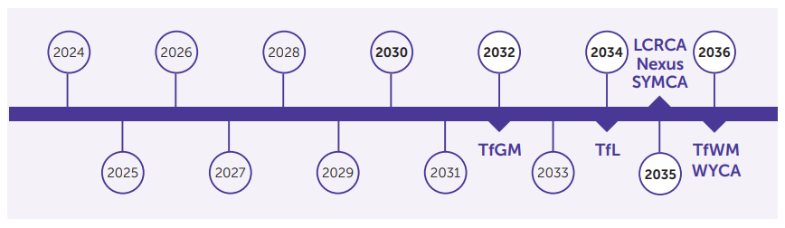 ZEBs timeline