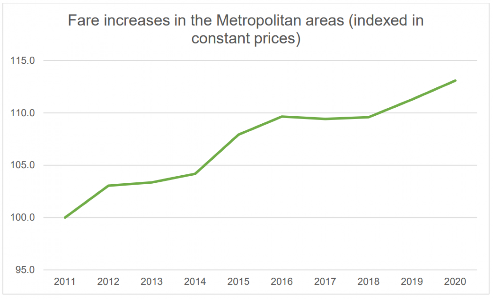 Bus fares graph