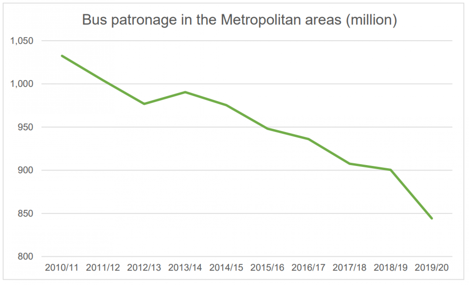 Bus patronage graph